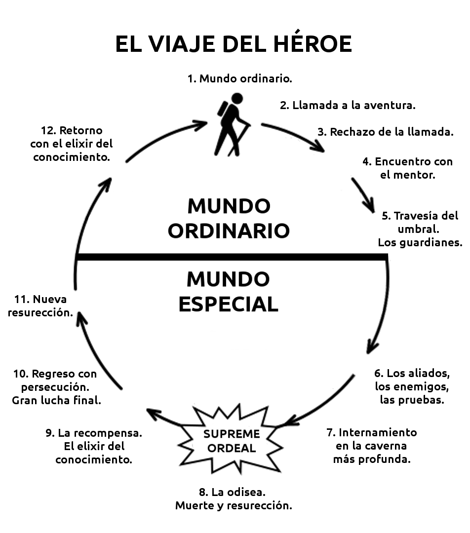 El Viaje del Héroe 4