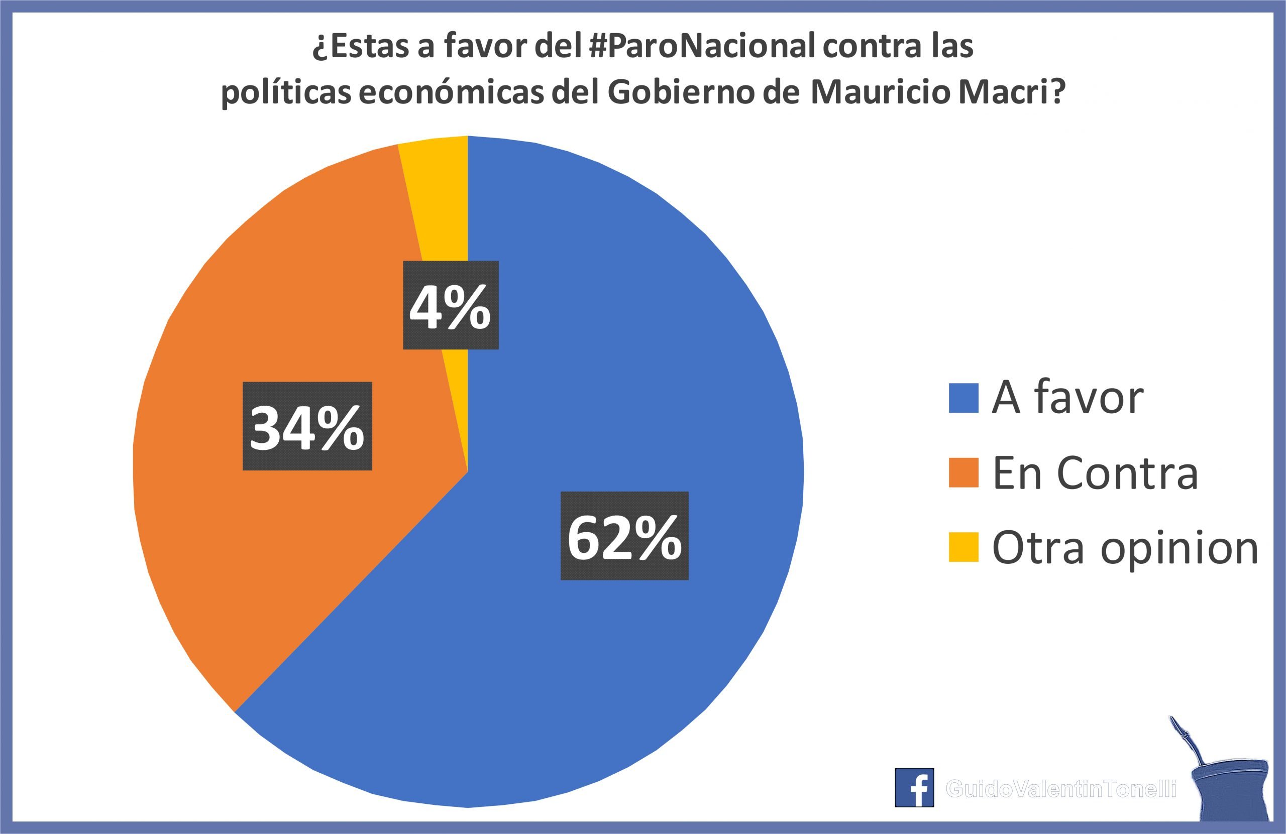 Mauricio Macri,Paro Nacional 2017, Encuesta, GVT Noticias,