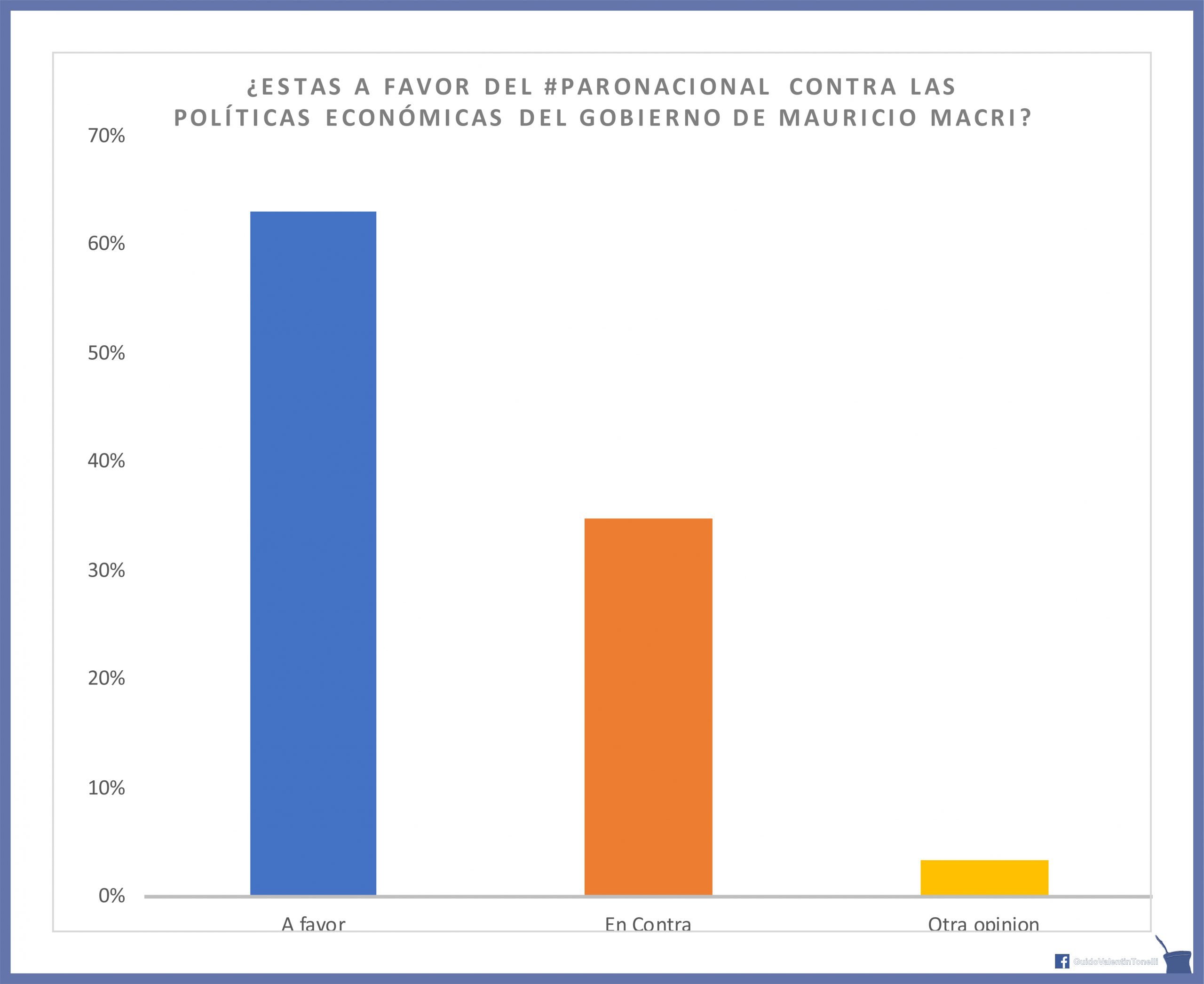 Mauricio Macri,Paro Nacional 2017, Encuesta, GVT Noticias,