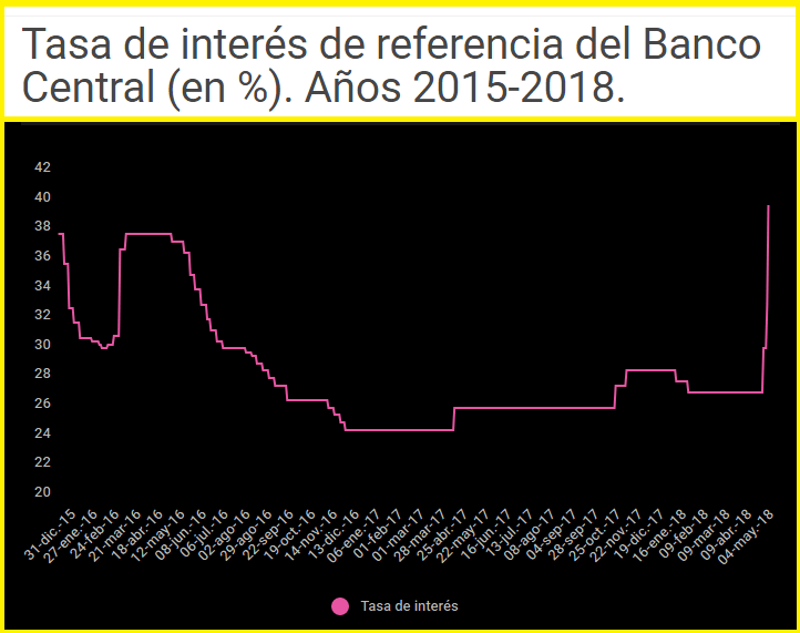 2018 - Argentina es líder mundial,pero en devaluación, tasas de interés e inflación3.png,Argentina del cambio líder mundial,