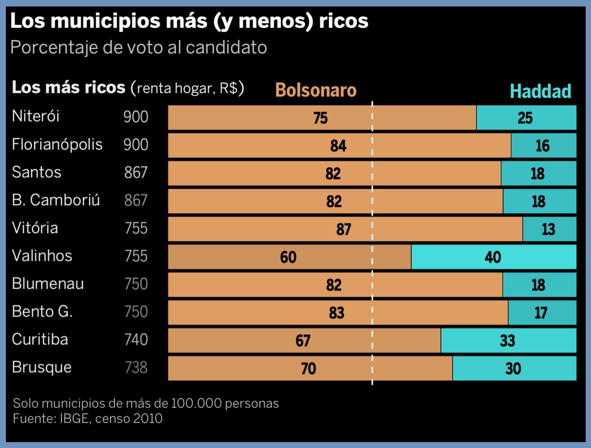 20181102 - Bolsonaro triunfa en los municipios blancos y más ricos