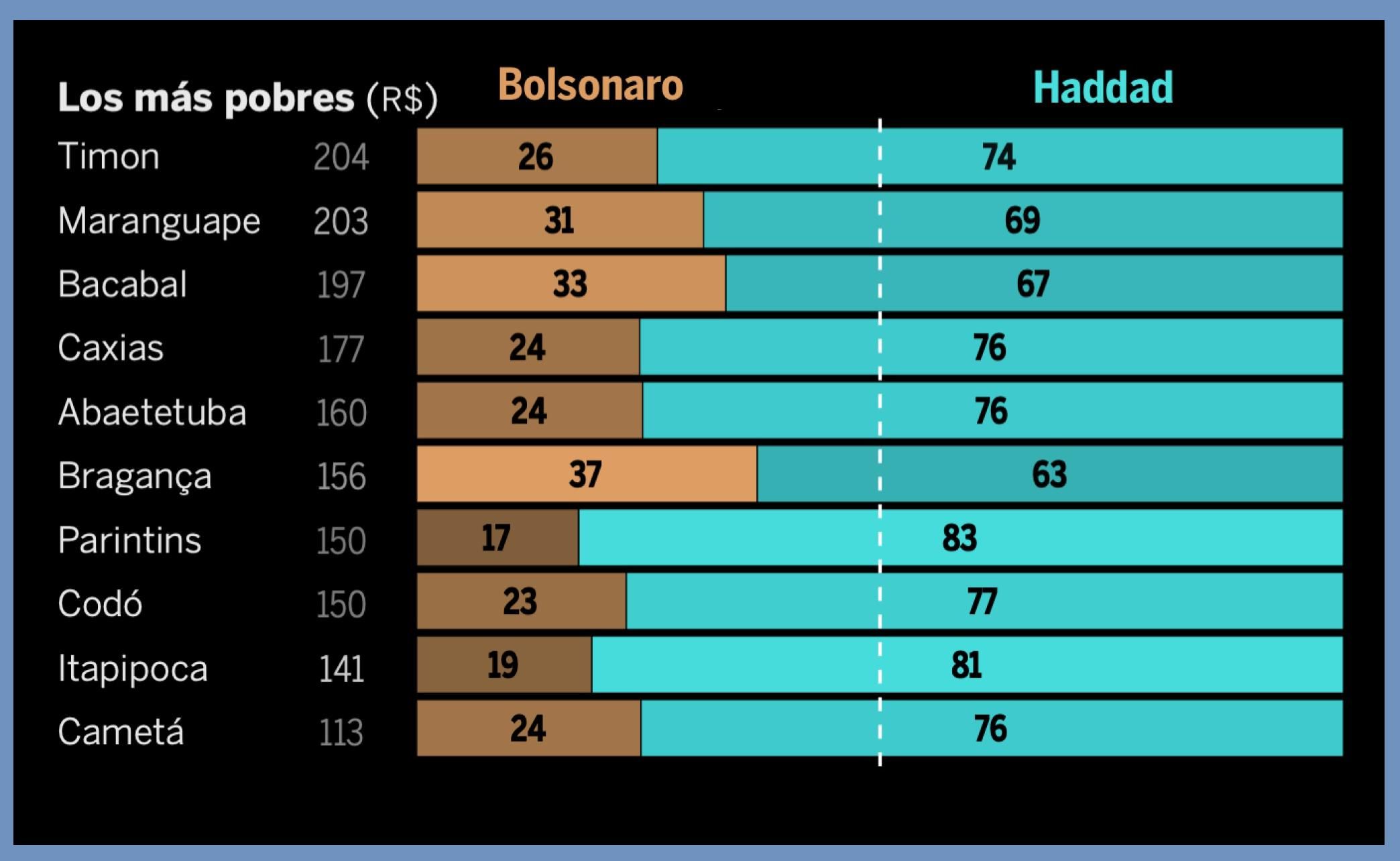 20181102,Bolsonaro triunfa en los municipios blancos y más ricos, Bolsonaro, Brasil, Ricos y blancos