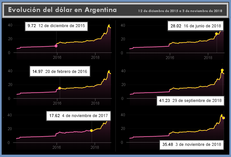 20181107 - Evolucion del dolar.png