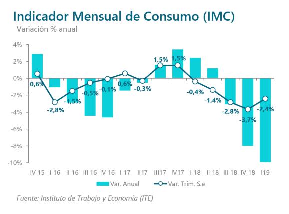 20190429 - El consumo cayó -10,2% sólo en marzo de 2019 1