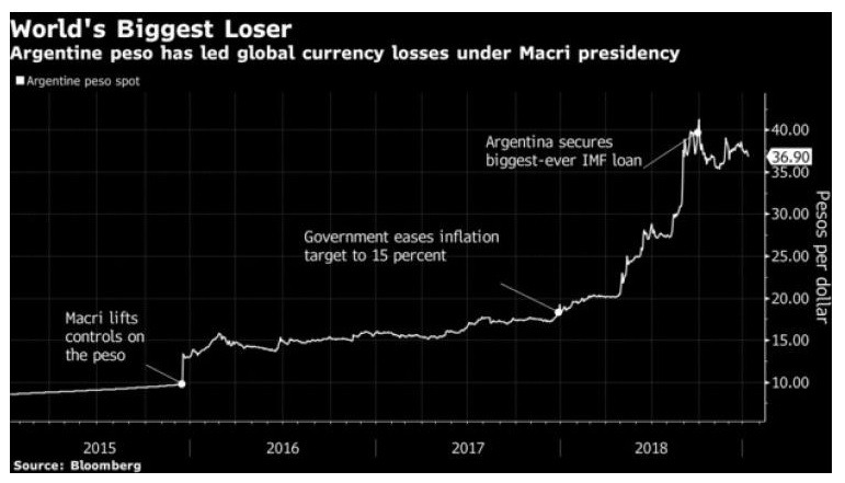 Macri perdedor más grande del mundo