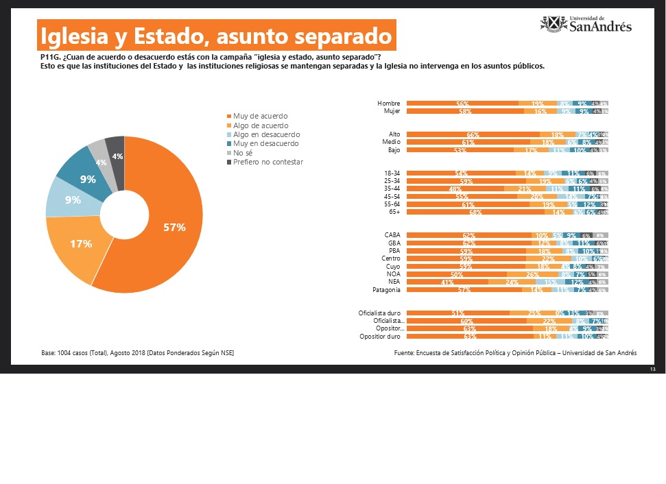 Encuesta, separacion, iglesia, estado, argentina, datos, estadisticas, Opinion, Universidad de San Andrés