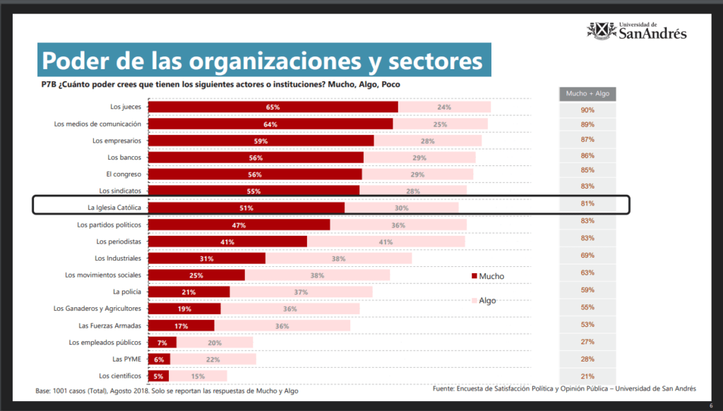 Encuesta, separacion, iglesia, estado, argentina, datos, estadisticas, Opinion, Universidad de San Andrés