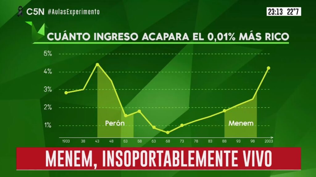 Menem gobernó un país para los más ricos, Facundo Alvaredo, Thomas Piketty, Alejandro Bercovich, Brotes verdes, febrero de 2021,