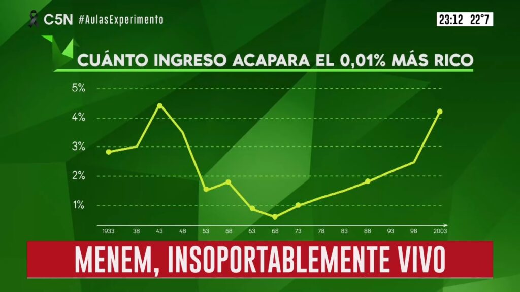 Menem gobernó un país para los más ricos, Facundo Alvaredo, Thomas Piketty, Alejandro Bercovich, Brotes verdes, febrero de 2021,