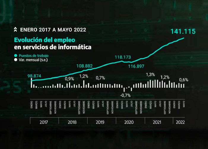 La industria del software aporta anualmente $5.500 millones anuales a la economía de San Luis